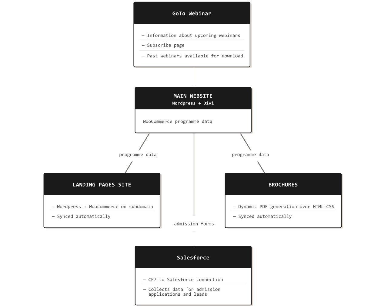 ealde_website_architecture